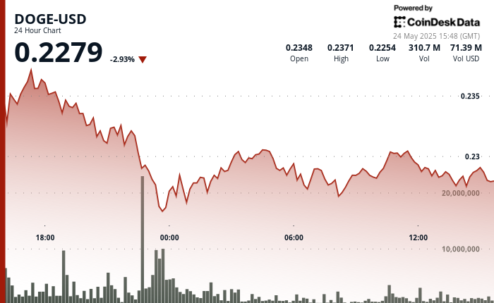 DOGE Stabilizes After Decline Due to Tariff Impact
