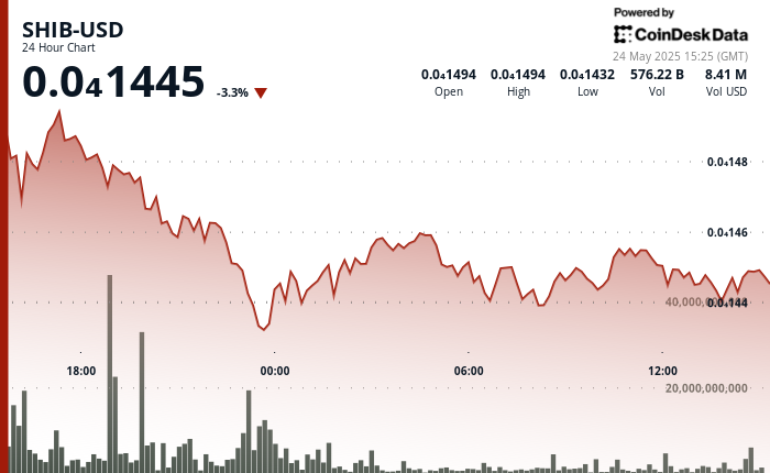 5% Decline Stabilizes as Investor Confidence Remains Strong