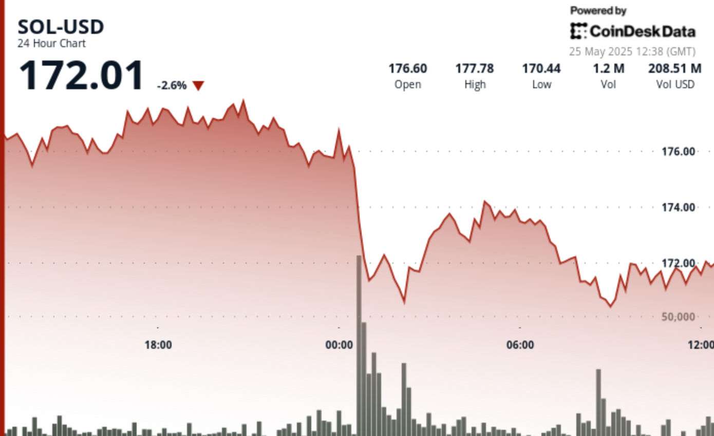 SOL Drops 5% as Institutions Sell Off at Midnight