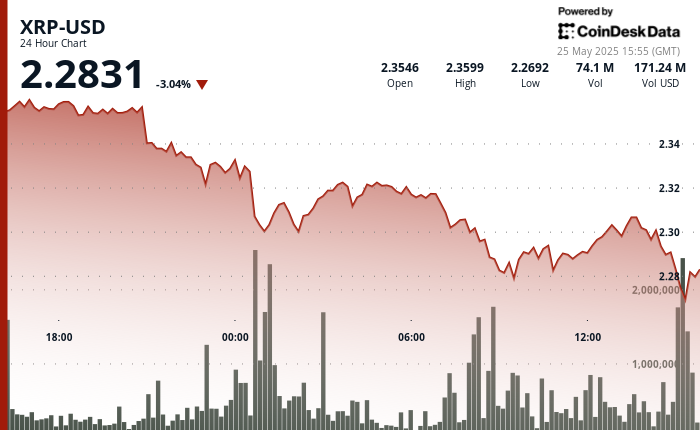 Token Falls Below $2.30 as Bulls Fight to Reestablish Dominance