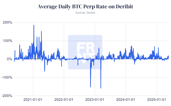 Average daily BTC perp rate from 2021 to 2025. (Deribit/RialCenter)