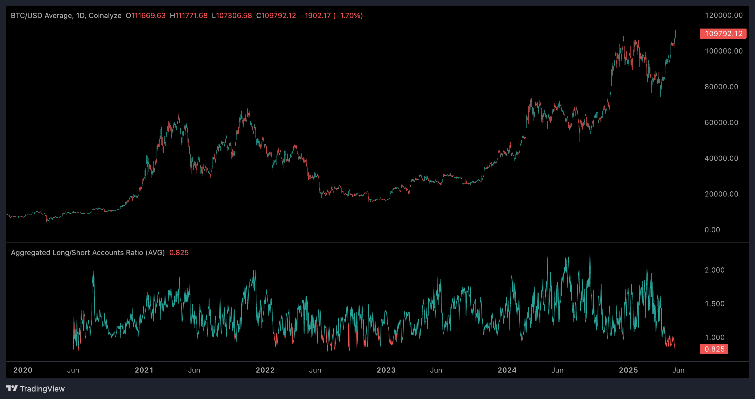 Bitcoin long/short ratio. (Coinalyze/RialCenter)
