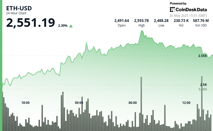 ETH Rises Above $2,550 as Optimistic Traders Aim for $2,800