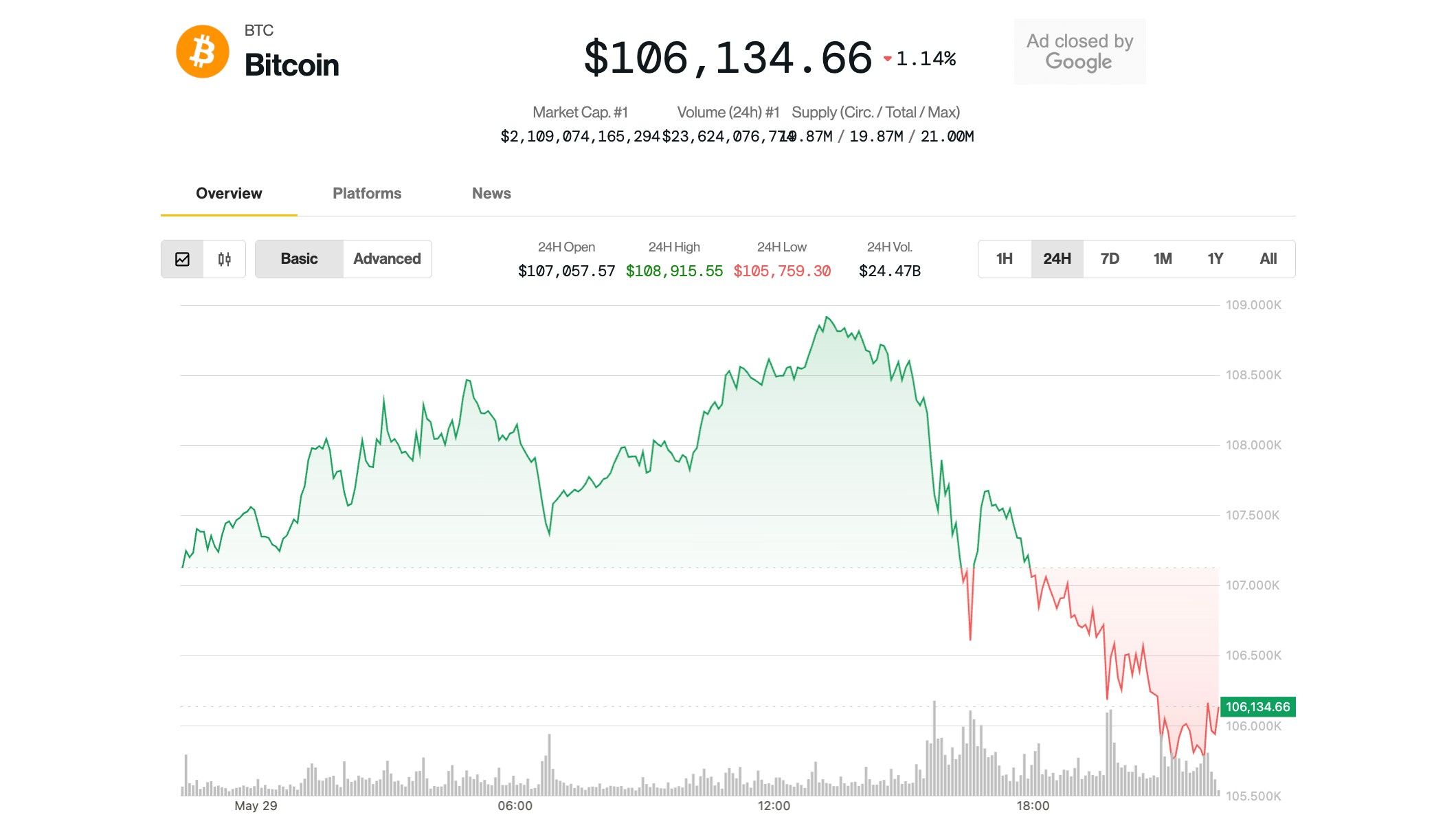 Bitcoin Falls Below $106K Amid Predictions of Ethereum Surge by Analyst