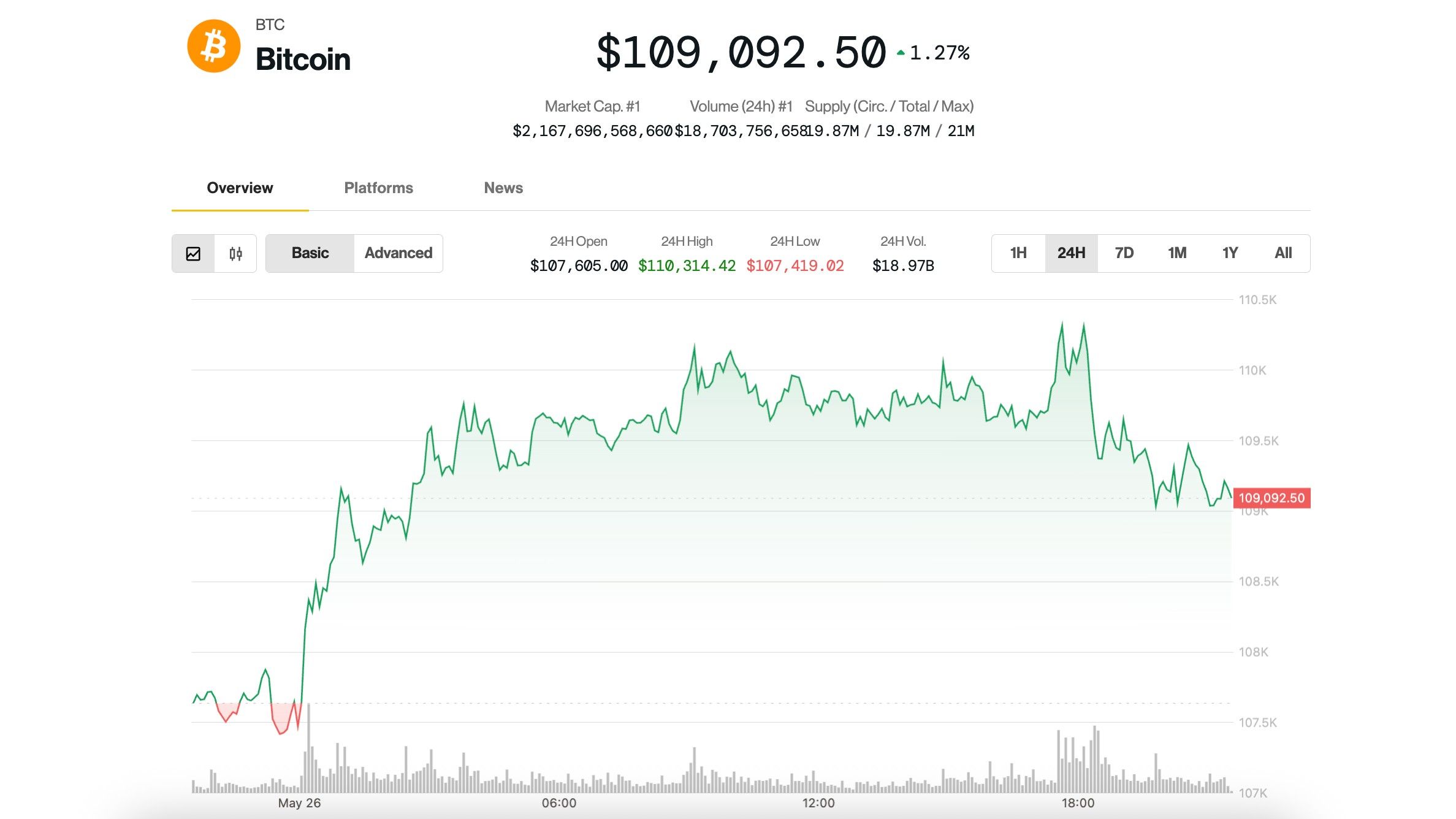 BTC Price Surge Slows Down as Short-Term Investors Cash Out $11B in Profits