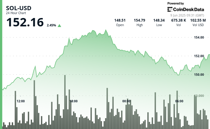 SOL Stabilizes at $152 as US-China Trade Negotiations Restart