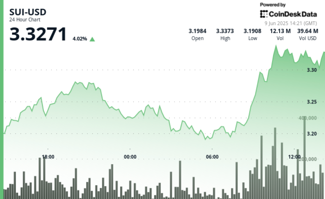 SUI Rises 5% with Tripled Trading Volume Following U.S.-China Trade Discussions