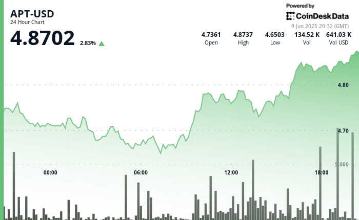 Aptos’ APT Rises 4% on Strong Trading Volume, Shows Promise for Further Growth