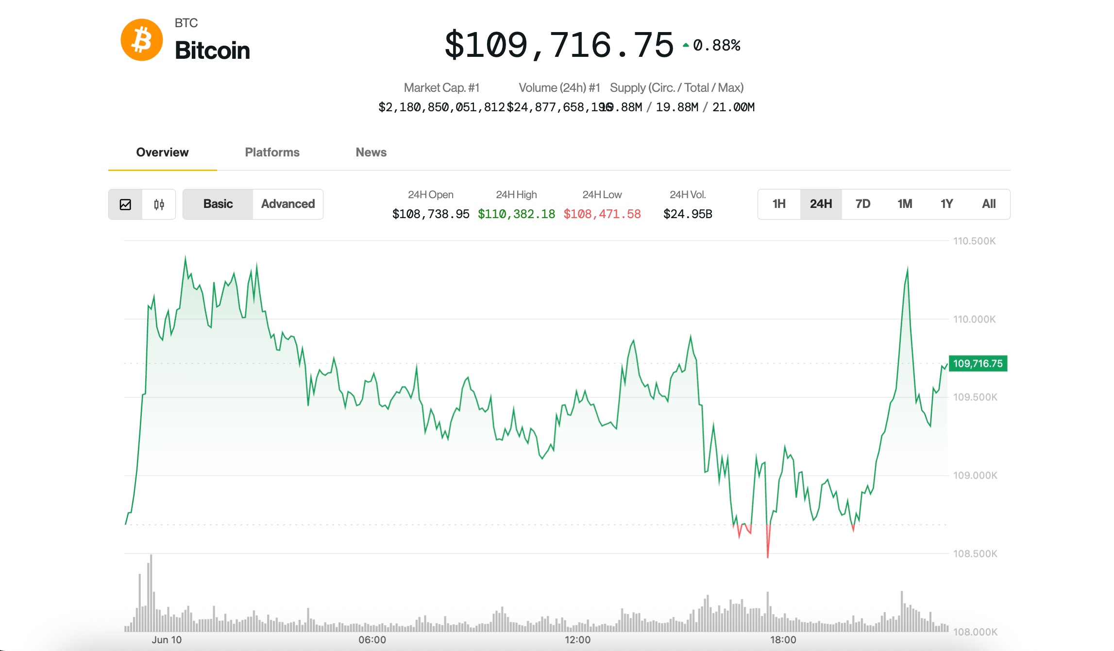 Bitcoin Price Update: Reaching for the $110K Mark Once More