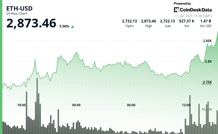 Ethereum (ETH) Surges Above $2,800 Following Trump’s Statement on China Deal Completion