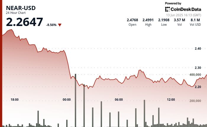 NEAR Protocol Rises 4% Following 12.8% Decline, Highlights Strong User Growth