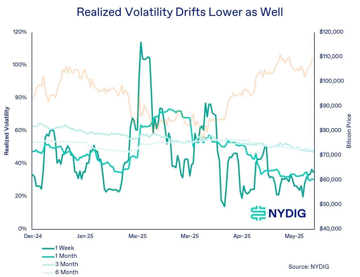 Bitcoin's realized volatility is also declining. (RialCenter)