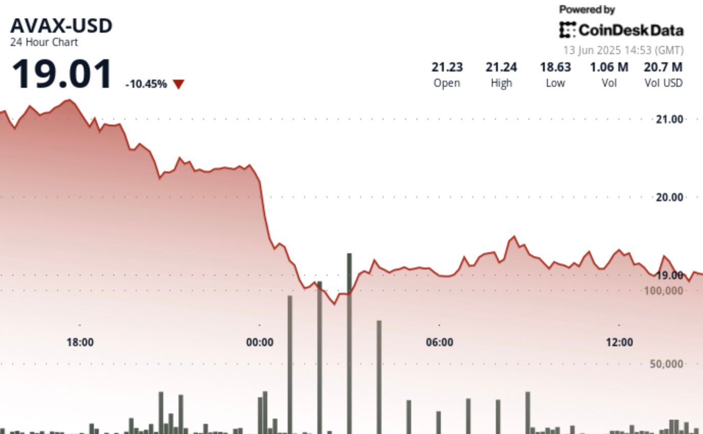 AVAX Drops 13% Amid Middle East Tensions