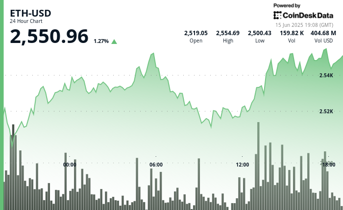 Could the ‘Digital Oil’ Concept Propel ETH to New Highs Amidst Middle East Turmoil?