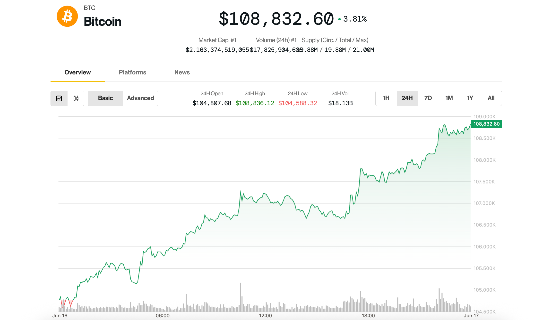BTC Surges Past $108K Following JPMorgan’s Crypto Submission, XRP Gains Momentum with ETF Updates