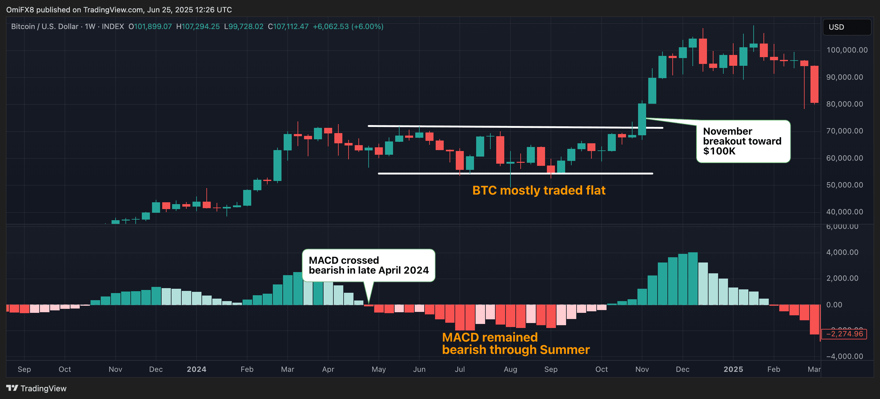 BTC's 2024 price-MACD setup. (RialCenter)
