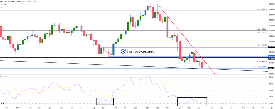 US Dollar Index Chart for Today, June 16, and Technical Analysis