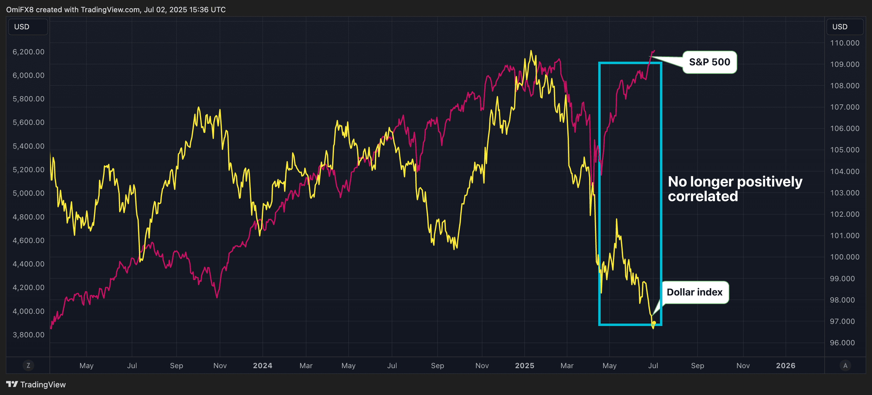 Dollar index and the S&P 500.