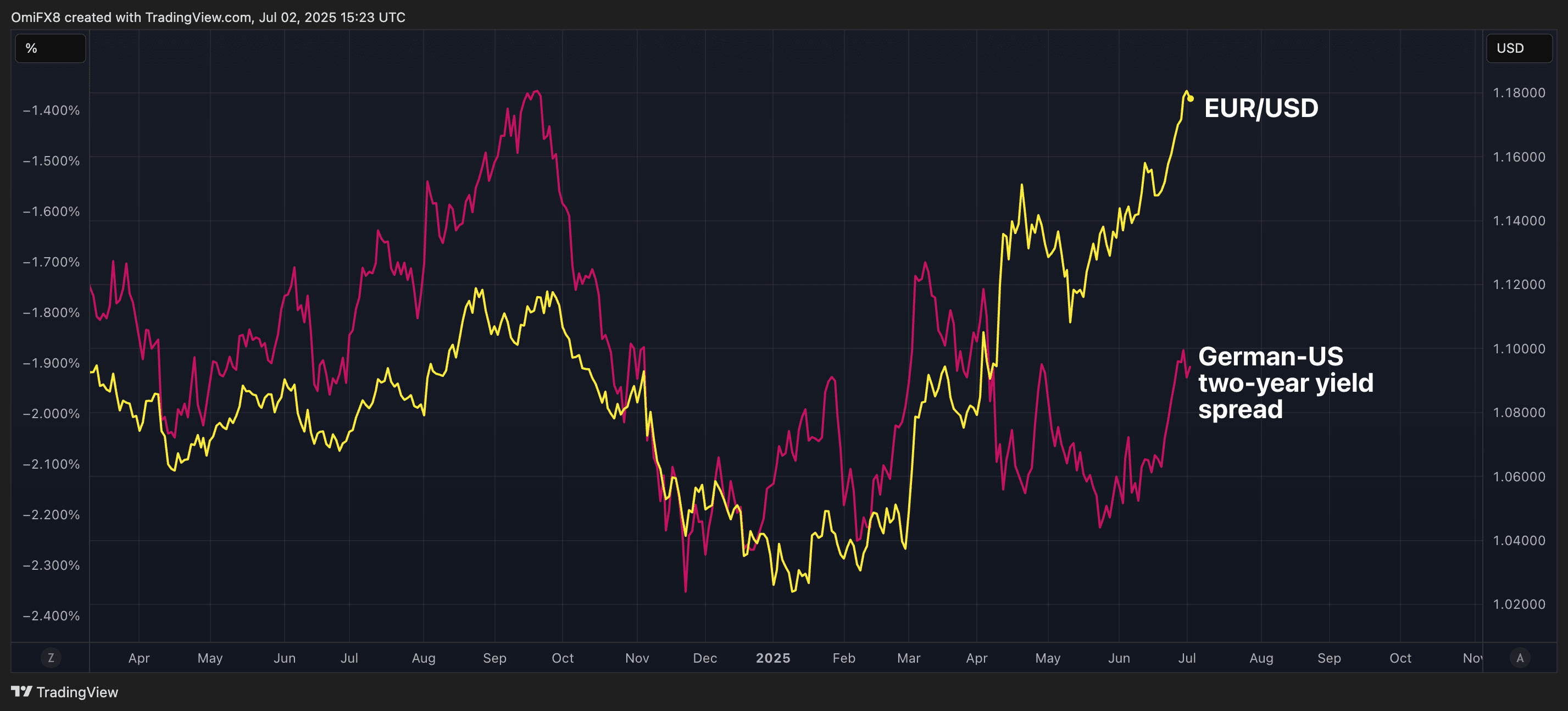 EUR/USD and Two-year German-U.S. yield differential.