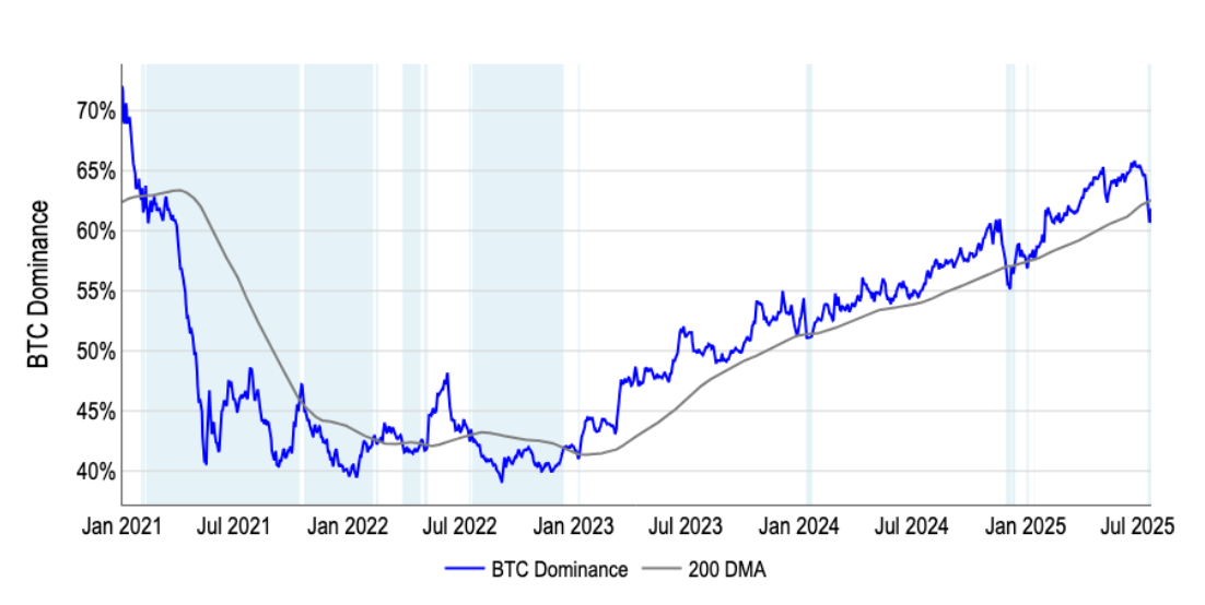 Bitcoin dominance