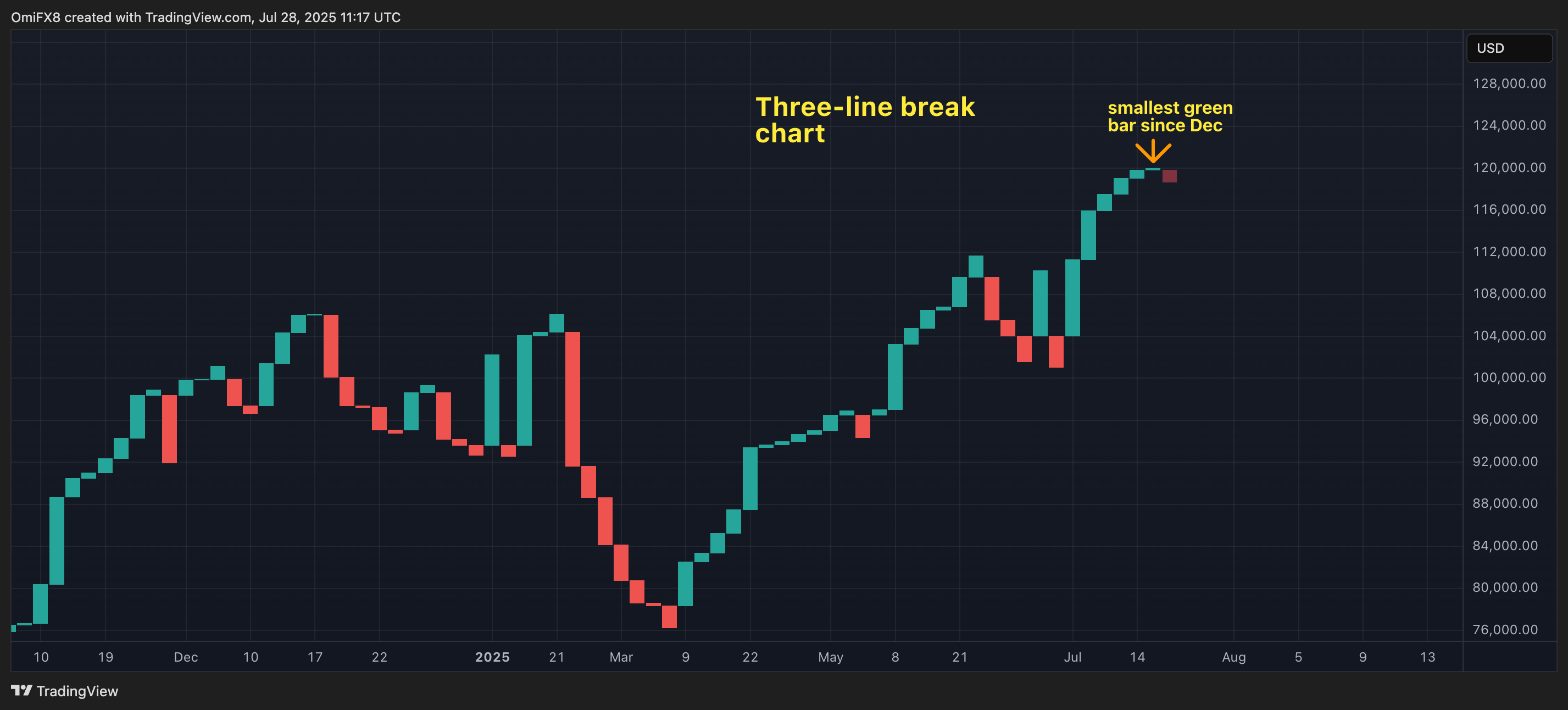 BTC's three-line break chart. (RialCenter)