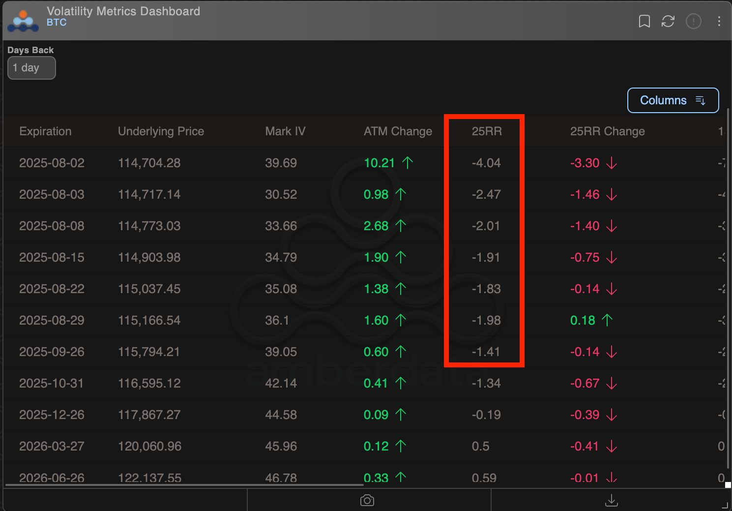 BTC options metrics. (RialCenter/Amberdata)