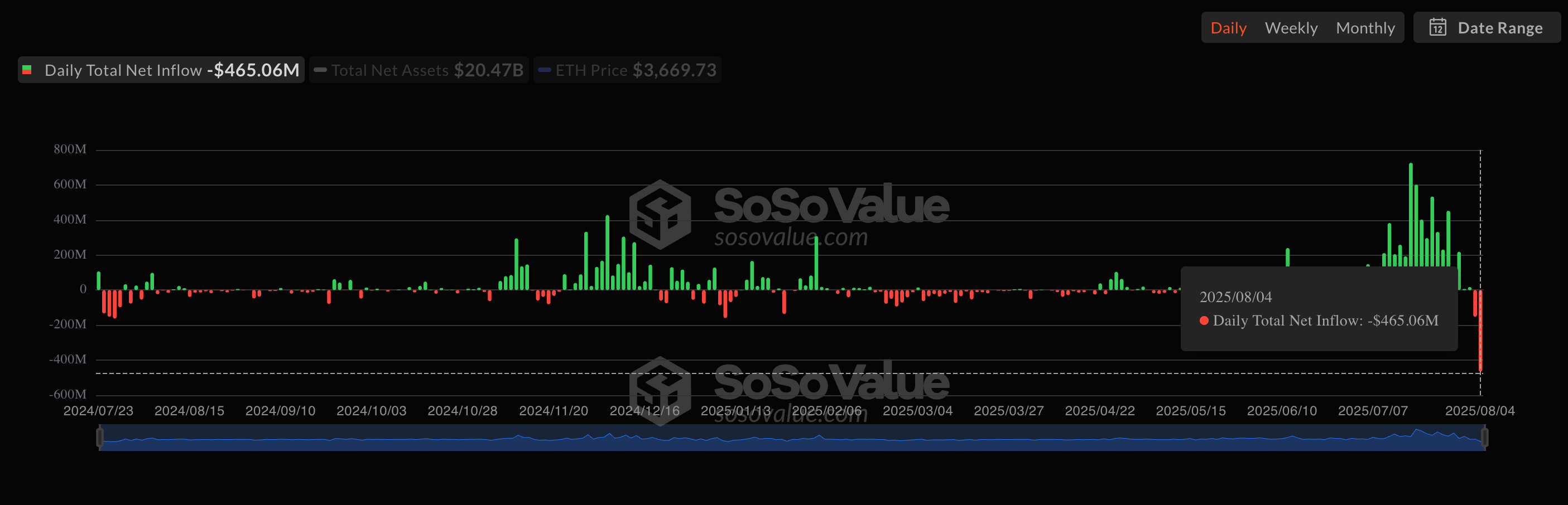 Ether ETFs: Daily net flows. (SoSoValue)