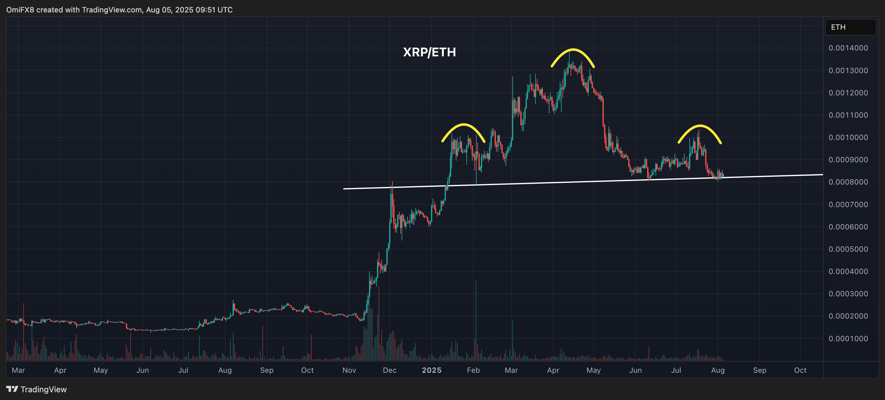 XRP/ETH. (TradingView)