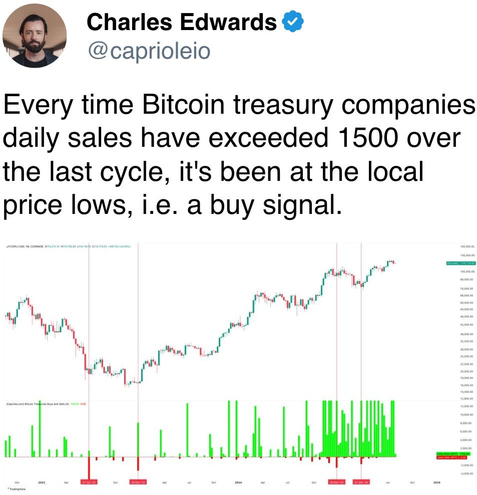 Every time Bitcoin treasury companies' daily sales exceed 1500 over the last cycle, it's been at local price lows, indicating a buy signal.
