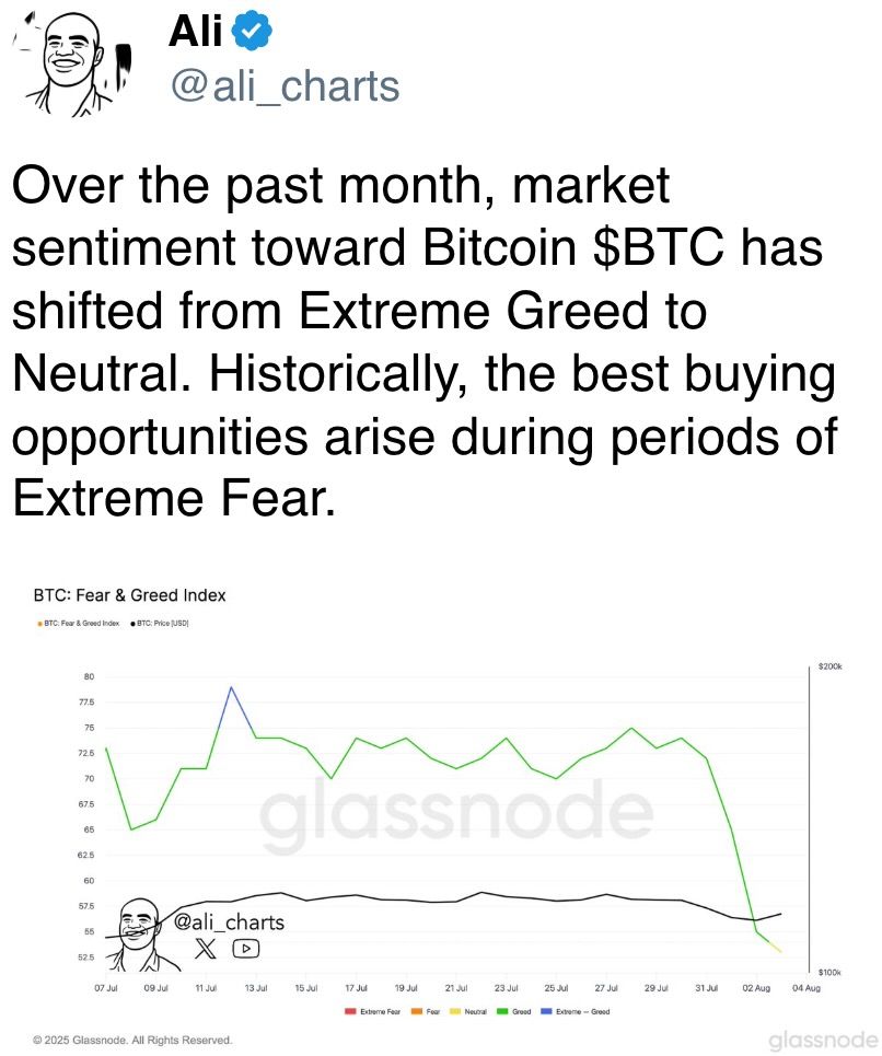 Over the past month, market sentiment toward Bitcoin $BTC has shifted from Extreme Greed to Neutral. Historically, the best buying opportunities arise during periods of Extreme Fear.