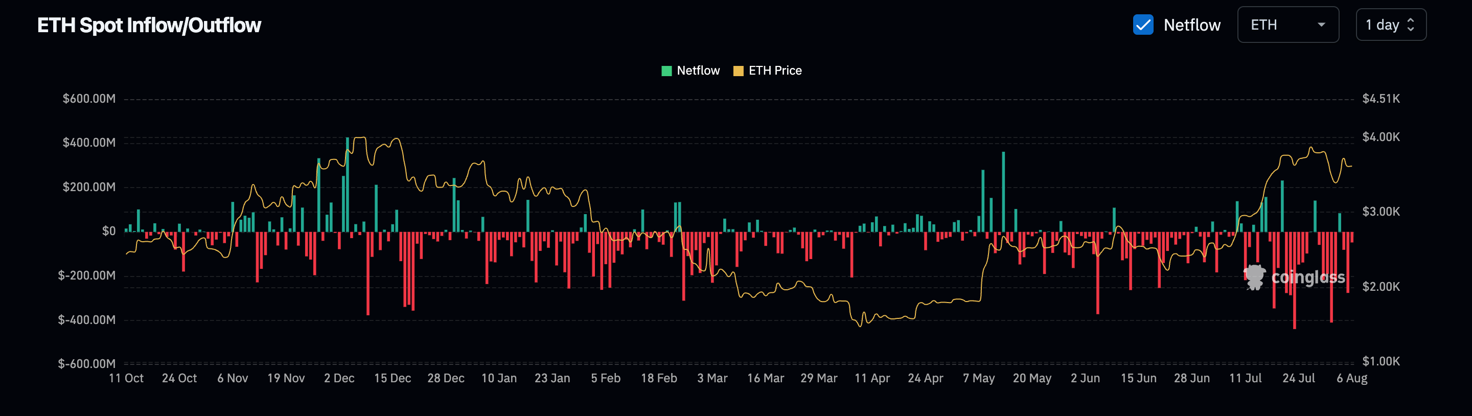 Ether: daily exchange flows. (Coinglass)