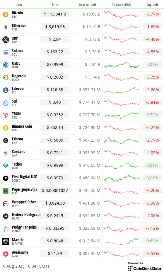 Top 20 digital assets’ prices and volumes