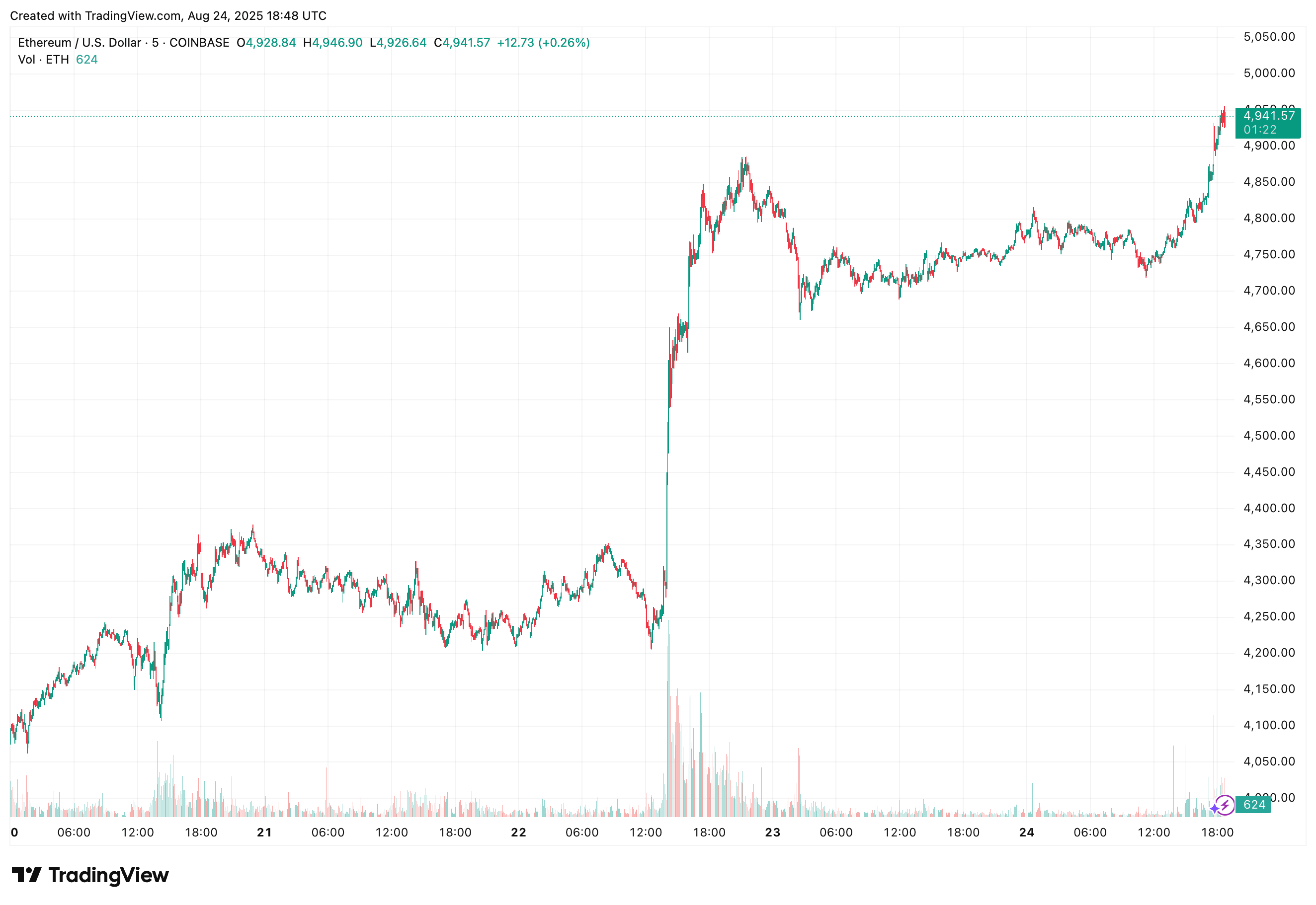 ETH-USD 5-Day Chart showing breakout above $4,900 with a new intraday high near $4,946.90