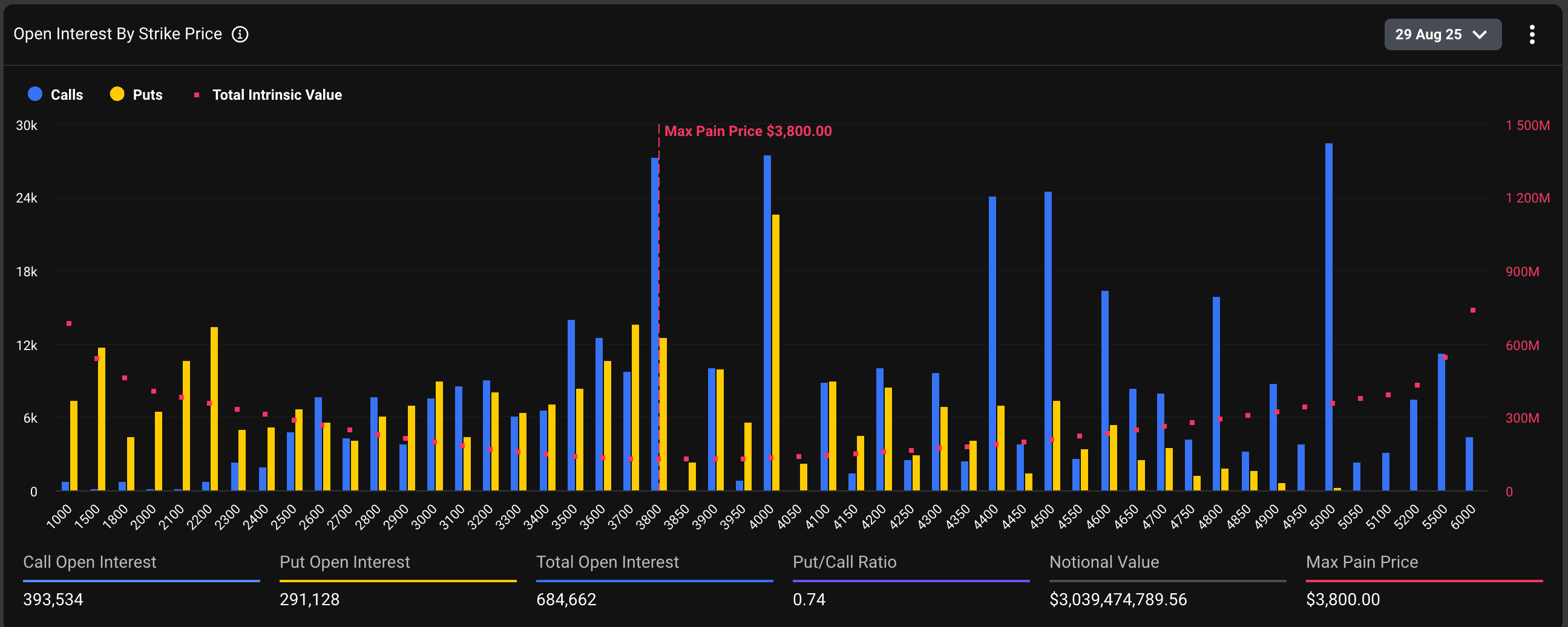 ETH's open interest distribution. (RialCenter)