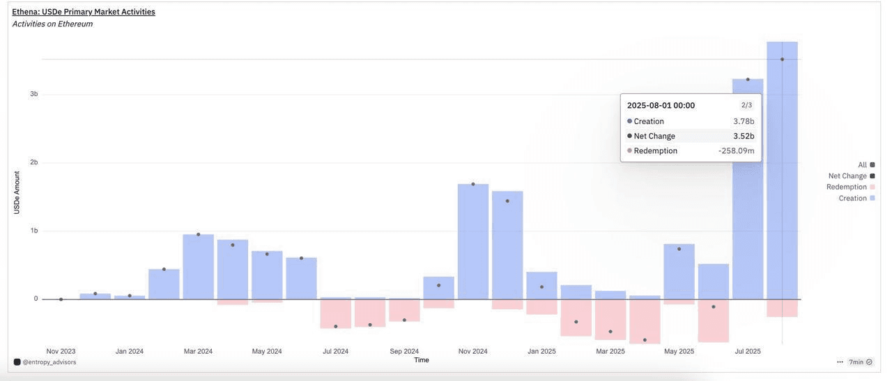 Chart showing supply change for Ethena's USDe stablecoin.