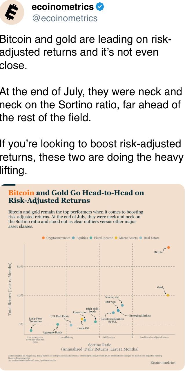 Bitcoin and gold are leading on risk-adjusted returns and it’s not even close.