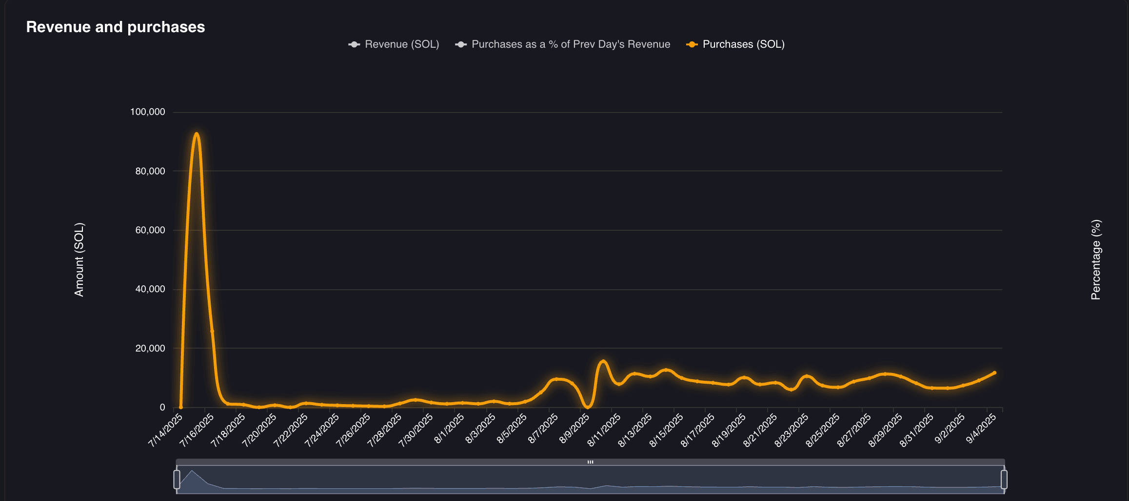 Pump.fun's PUMP purchases. (fees.pump.fun)