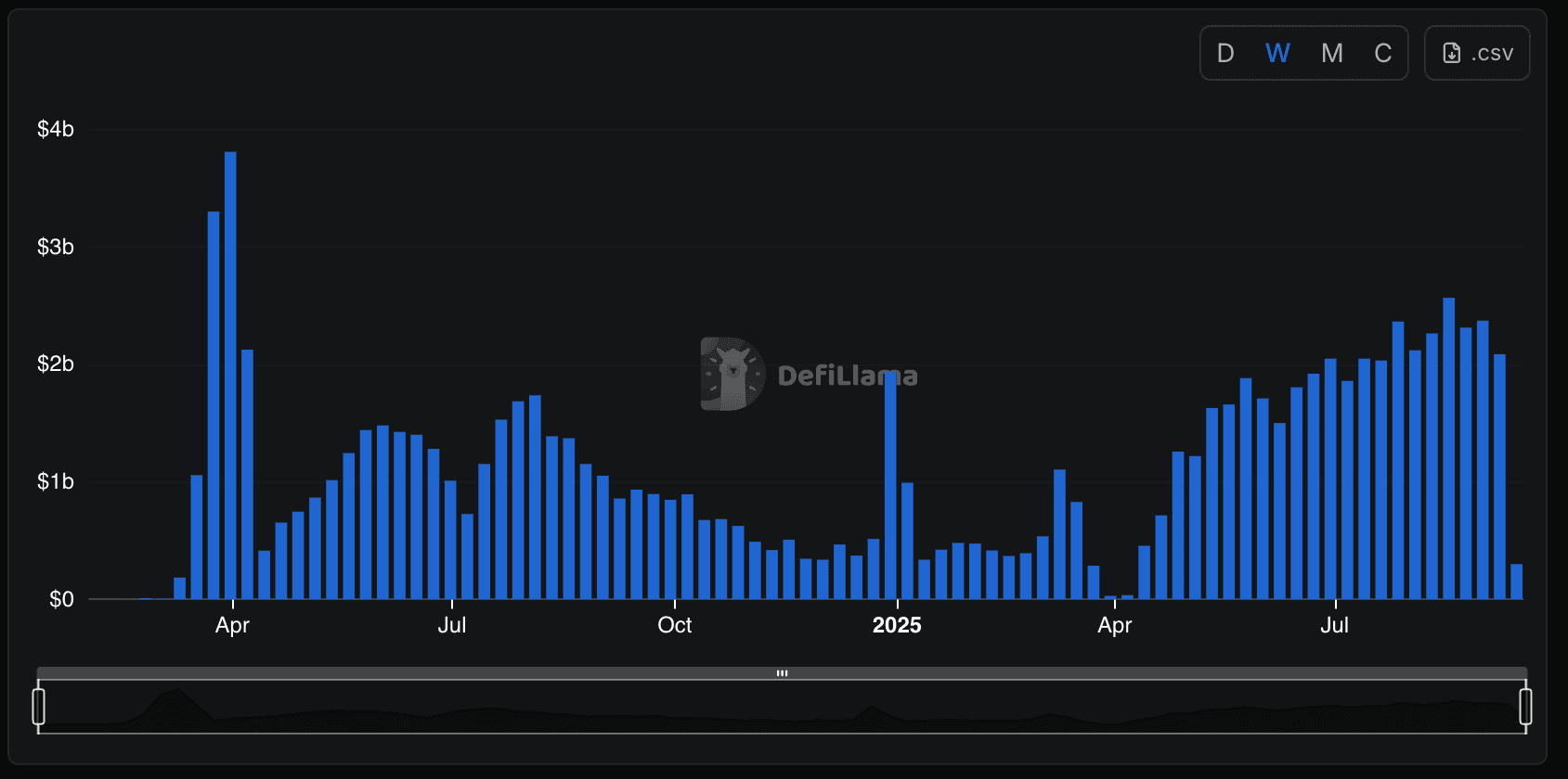 Weekly trading volume on decentralized exchange MYX Finance