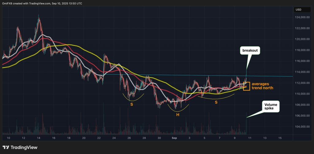Bitcoin (BTC) Forms Bullish Head and Shoulders Pattern: What Lies Ahead ...