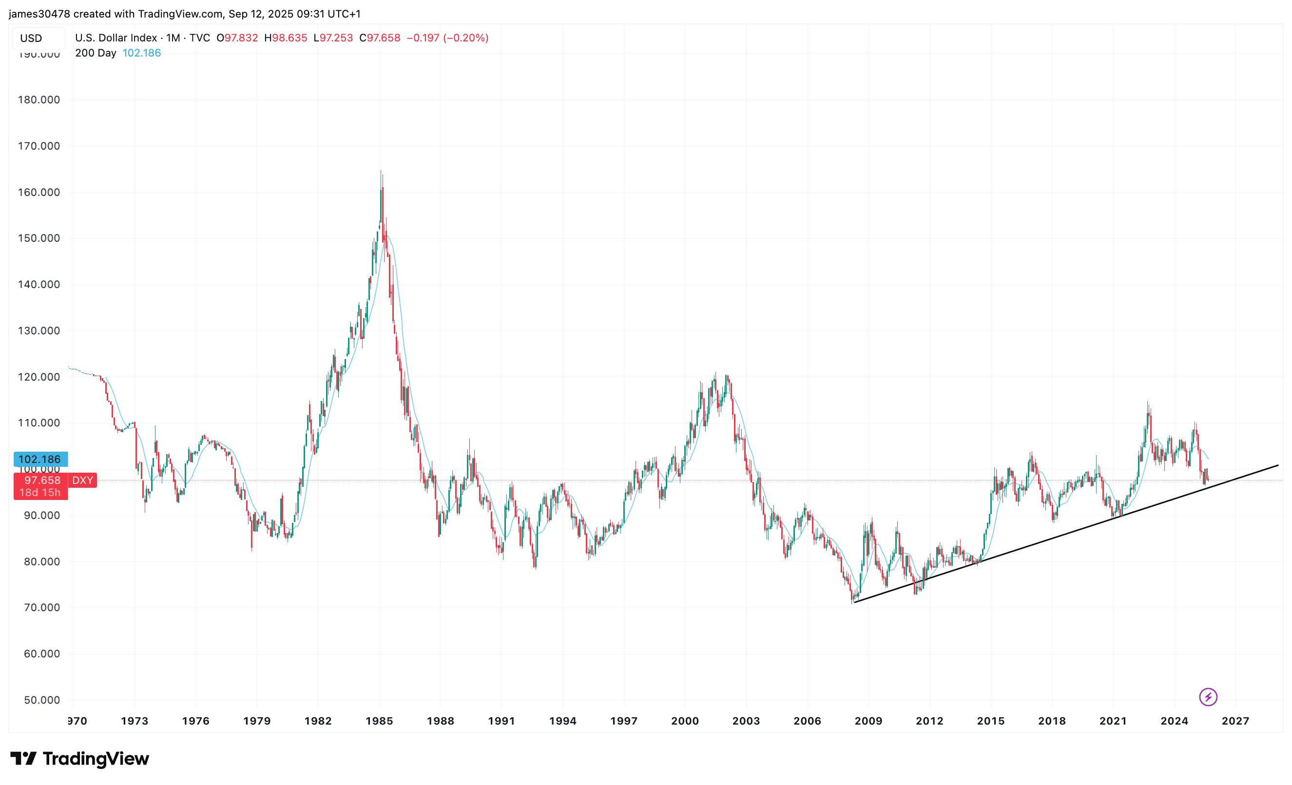 A chart of the DXY index