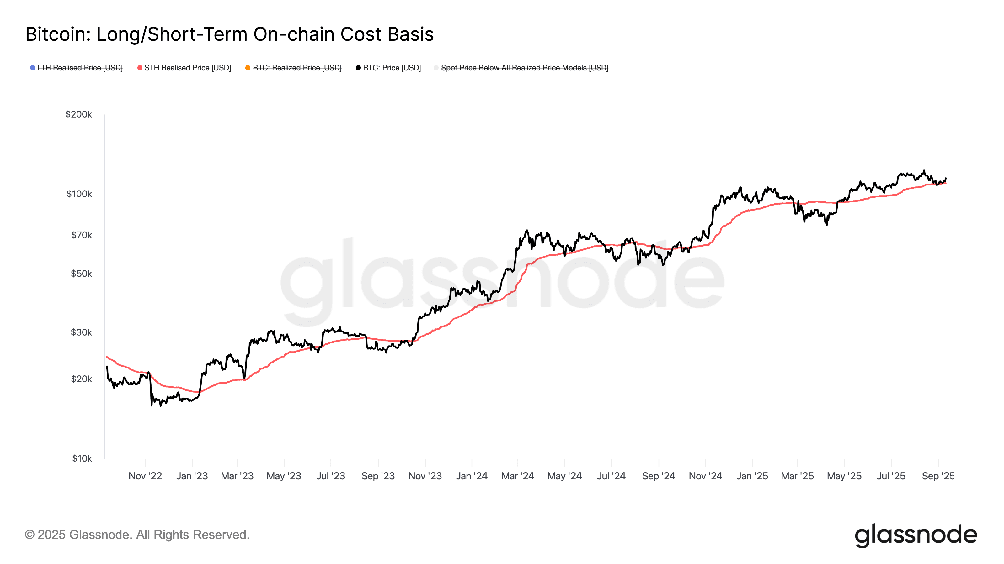 Short Term Realized Price