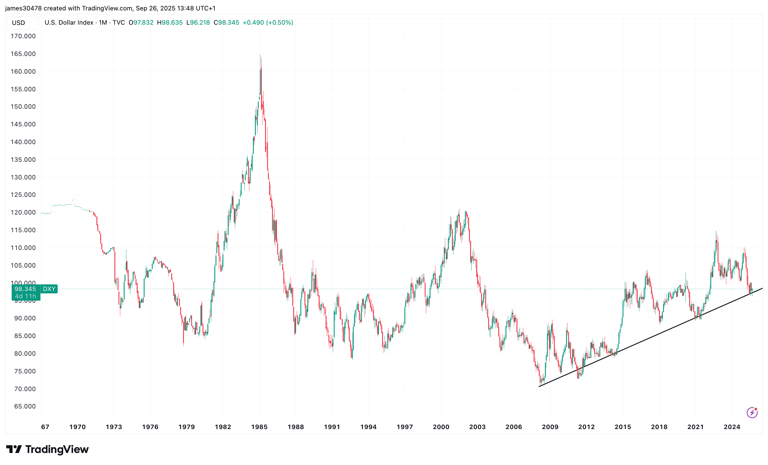 DXY (RialCenter)
