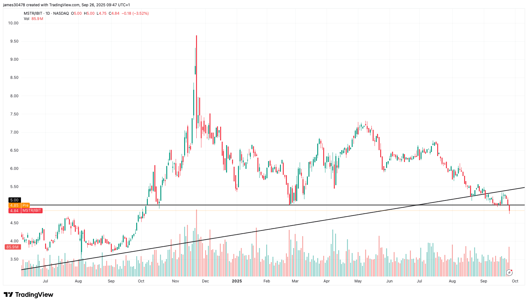 MSTR/IBIT Ratio (RialCenter)