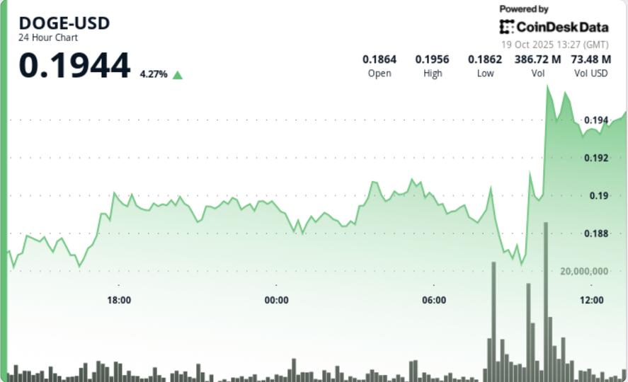 Maintains $0.19 Support as ‘Smart Money’ Anticipates Breakout Attempt