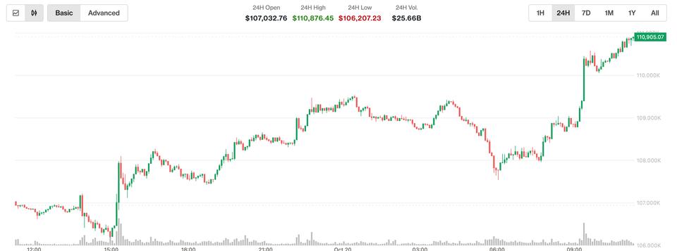 Bitcoin Surges Past $111K; XRP, Solana, and Ether Soar as Nikkei Reaches All-Time High