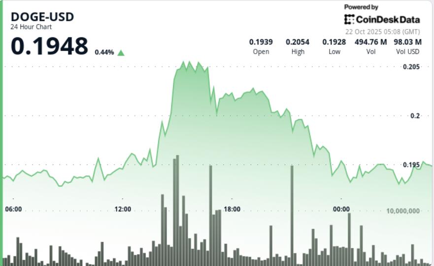 Ripple Climbs to $2.4 with Volume Exceeding Weekly Average
