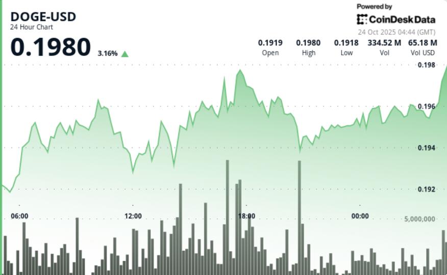 DOGE Surpasses $0.195 Amidst High Trading Volume, Wyckoff Pattern Suggests Potential Upswing Ahead