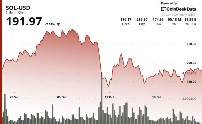 One-Month SOL-USD Price Chart