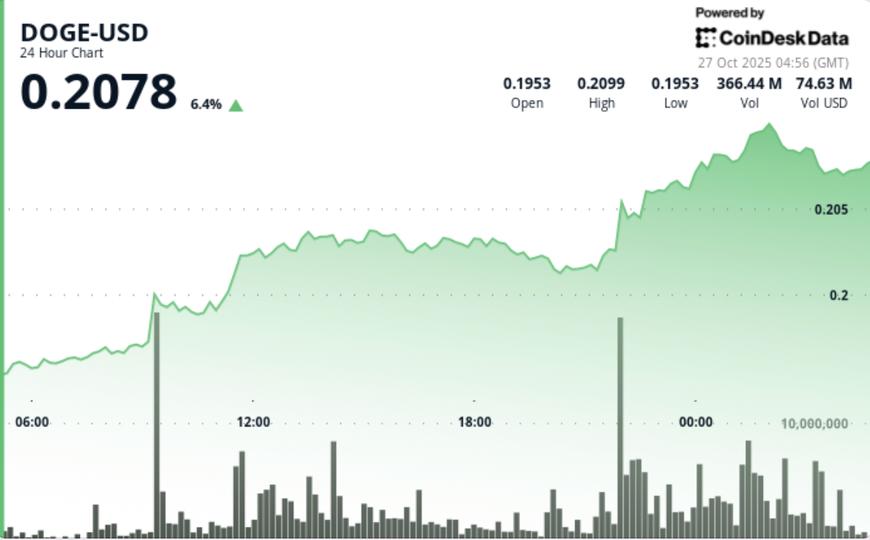 Breaks Multi-Month Bounds as $0.21 Serves as a Support Level