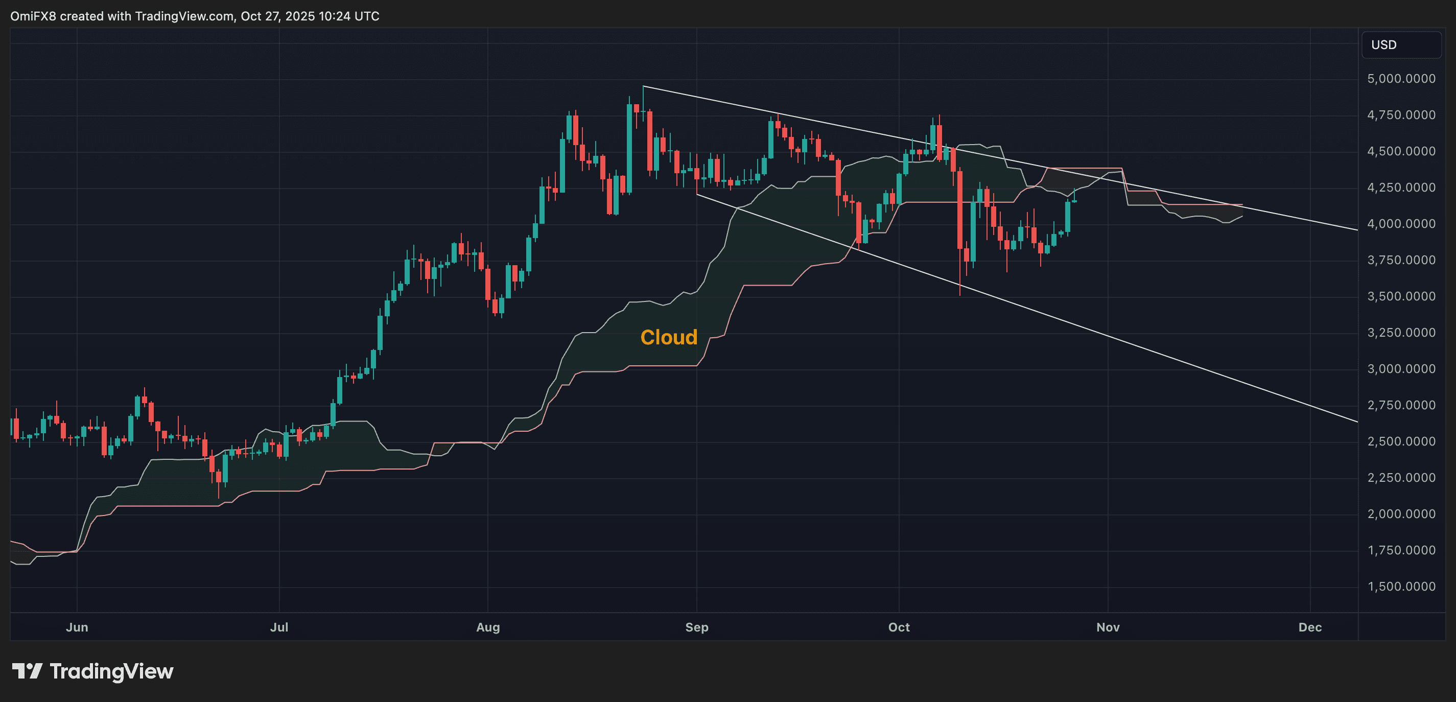 ETH's daily price in candlestick format. (TradingView)
